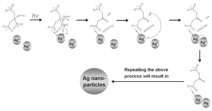광화학 반응에 의한 Ag 나노입자의 합성 메커니즘.