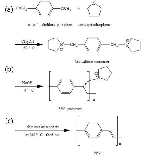 PPV 합성의 개략적인 순서: (a) monomer, (b) PPV precursor 및 (c) PPV (elimination reaction).