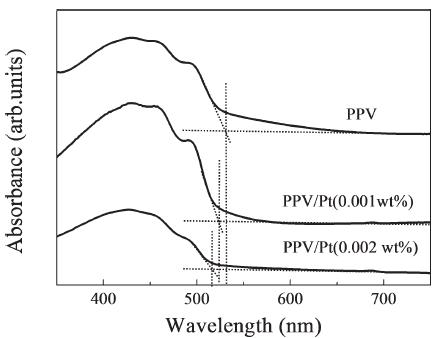 PPV와 PPV/Pt (0.001, 0.002 wt%) 나노복합체 박막의 UV-vis. 흡수스펙트라.