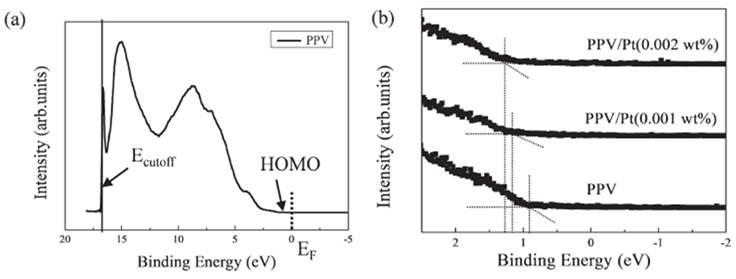 (a) PPV 박막의 He I UPS 스펙트럼과 (b) PPV와 PPV/Pt (0.001, 0.002 wt%) 나노복합체 박막의 확대된 HOMO 영역.