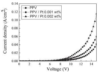 PPV와 PPV/Pt (0.001, 0.002 wt%) 나노복합체 박막의 전류-전압 곡선.