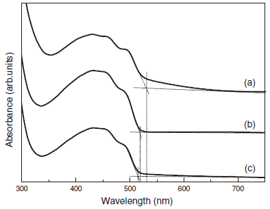 (a) 순수한 PPV 와 (b) 0.001 wt%, (c) 0.002 wt%의 Au 나노입자가 첨가된 PPV 나노복합체 박막의 UV-vis. absorption 스펙트라.