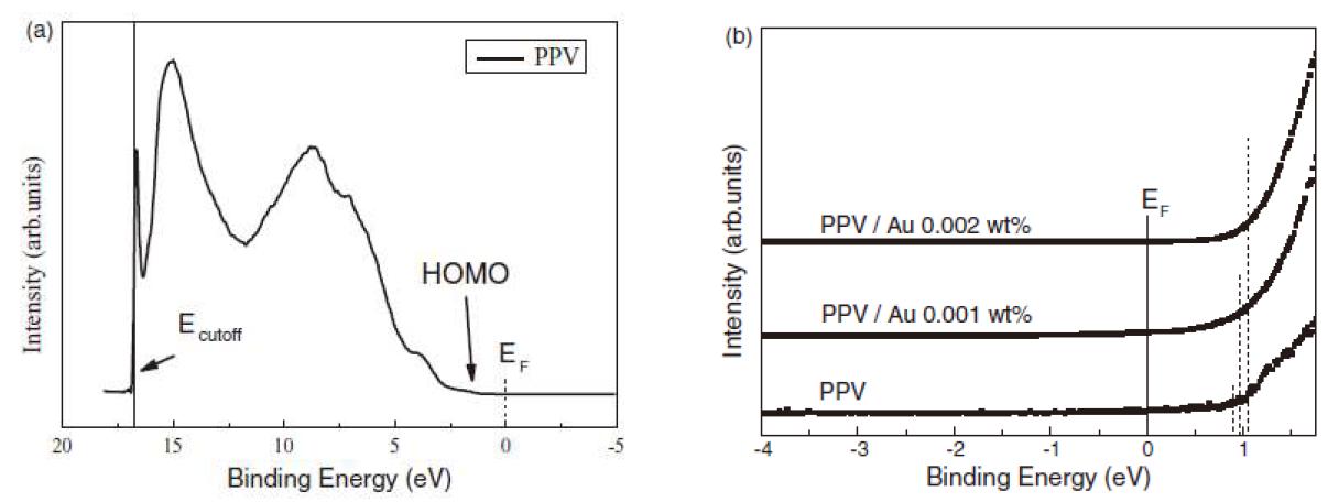 (a) 순수한 PPV 박막의 He I UPS 스펙트럼과 (b) 순수한 PPV 및 PPV/Au 나노복합체 박막의 HOMO 영역.