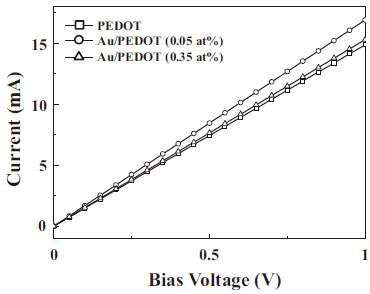 PEDOT과 PEDOT/Au (0.05, 0.35 at.%) 박막의 전류-전압 곡선.