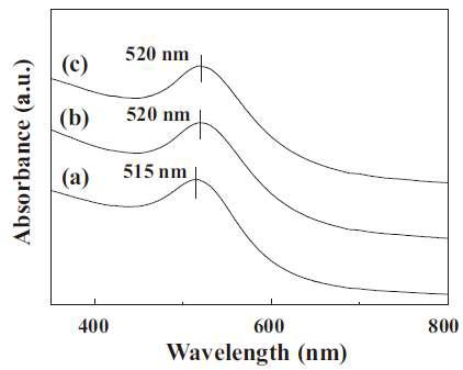 UV-vis. 흡수 스펙트럼: (a) citrate-capped Au NPs, (b) 2-ME-capped Au NPs 및 (c) redispersed Au NPs in MeOH after centrifugation.