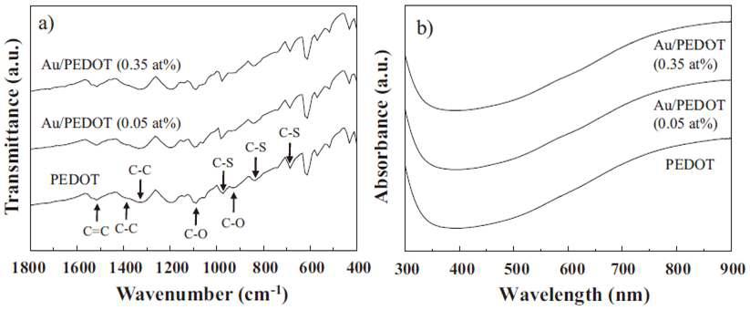 (a) PEDOT과 PEDOT/Au (0.05, 0.35 at.%) 박막의 FT-IR 스펙트럼과 (b) PEDOT과 PEDOT/Au (0.05, 0.35 at.%) 박막의 UV-vis. 흡수 스펙트럼.