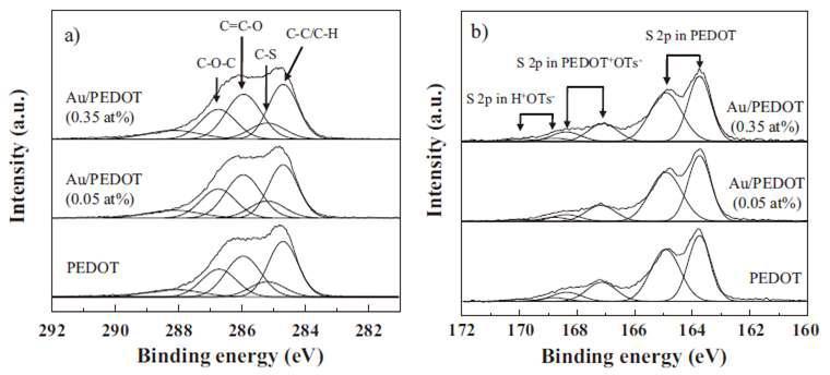 (a) C 1s 와 (b) S 2p 영역에서의 PEDOT과 PEDOT/Au (0.05, 0.35 at.%) 박막의 PES 스펙트럼.
