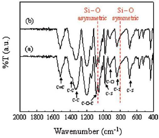 (a) PEDOT 과 (b) PEDOT/SiO2 (10 wt%) 박막의 FT-IR 스펙트럼.