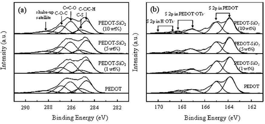 (a) C 1s 와 (b) S 2p 영역에서의 PEDOT과 PEDOT/SiO2 (1, 5, 10 wt%) 박막의 PES 스펙트럼.