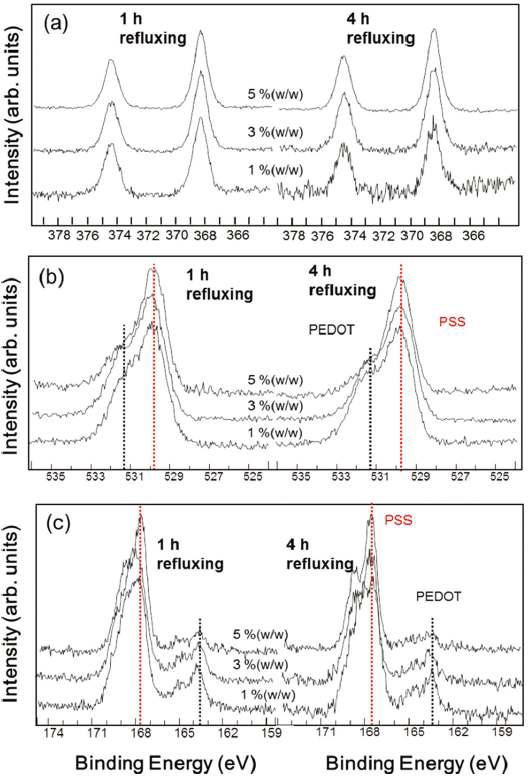 (a) Ag 3d, (b) O 1s, (c) S 2p 영역에서의 환류 시간과 AgNO3 첨가량에 따른 PEDOT:PSS와 PEDOT:PSS/Ag 나노복합체 박막의 PES 스펙트라.