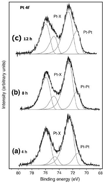 PEDOT:PSS/Pt 나노복합체 박막의 용액 환류시간에 따른 Pt 4f 영역 PES 스펙트라: (a) 4시간, (b) 8시간, (c) 12시간.