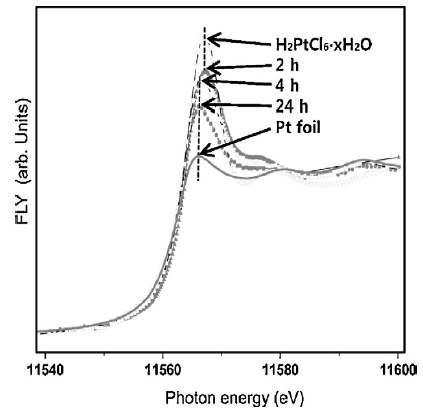 다양한 환류시간으로 합성한 PEDOT:PSS/Pt 나노복합체 박막과 Pt reference foil, H2PtCl6·2H2O의 Pt LIII XANES 스펙트럼.