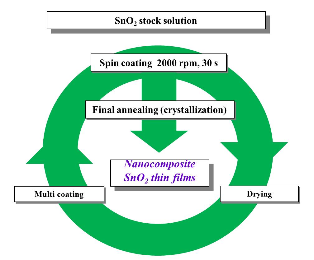 SnO2 박막 형성을 위한 실험순서도.