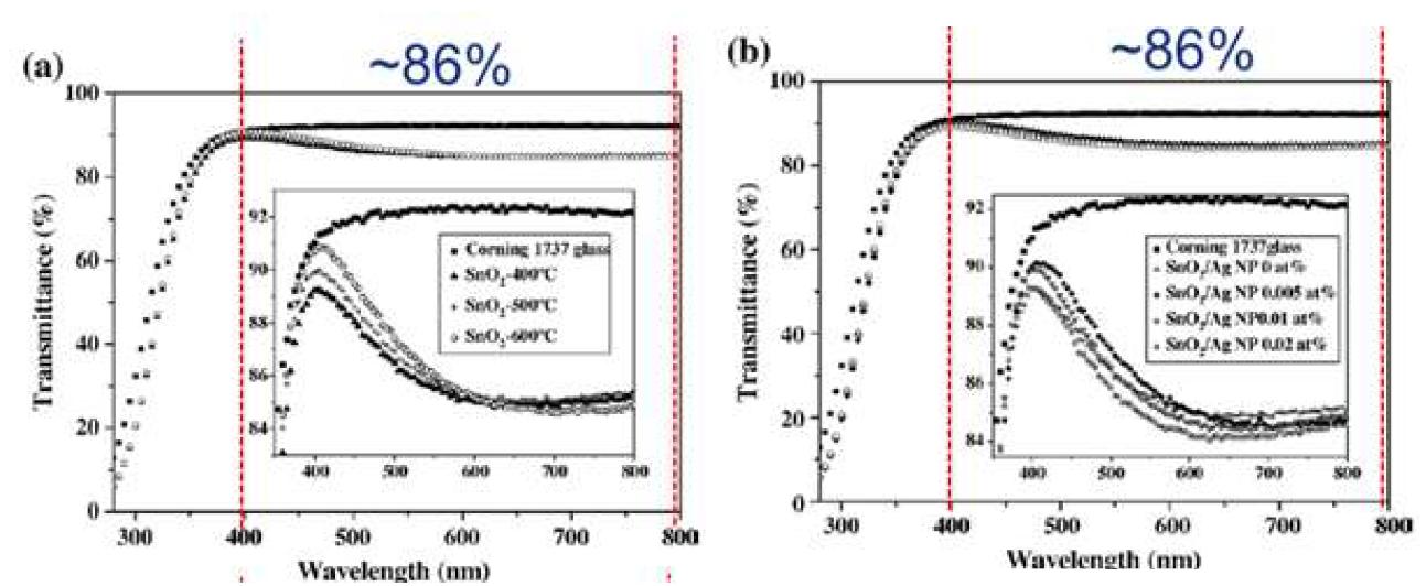 다양한 열처리 조건과 Ag 나노입자의 첨가량에 따른 SnO2 박막의 광투과도: (a) 400, 500 및 600°C에서 열처리된 SnO2 films, (b) 400°C에서 열처리된 SnO2 films with Ag nanoparticles. Ag nanoparticle 함량은 0, 0.005, 0.01 및 0.02 at% 임.