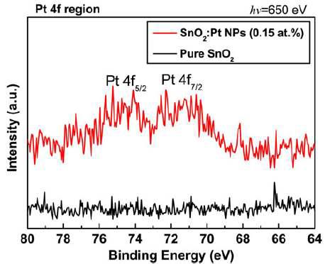 균일한 크기로 합성된 Pt 나노입자가 첨가된 SnO2 나노하이브리드 박막의 Pt 4f 영역 PES 스펙트라.