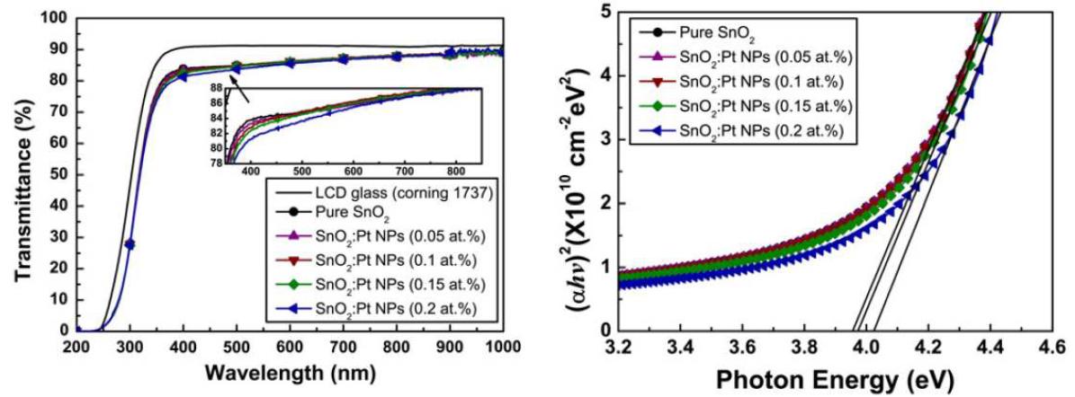 Pt 나노입자의 첨가량에 따른 SnO2/Pt 나노하이브리드 박막의 광투과도(좌)와 광학적 밴드갭(우).