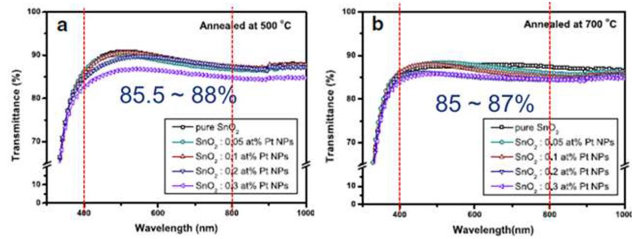 Pt 나노입자의 첨가량과 열처리온도(a: 500oC, b: 700oC)에 따른 SnO2/Pt 나노하이브리드 박막의 광투과도 변화