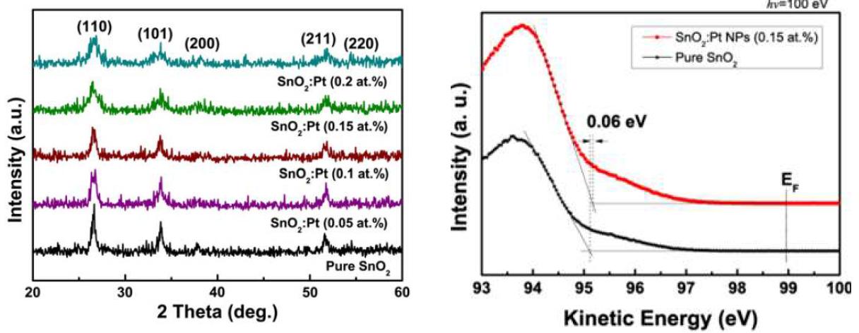 (좌) Pt 나노입자의 첨가량에 따른 SnO2/Pt 나노하이브리드 박막의 XRD 패턴. (우) 순수한 SnO2 와 Pt 나노입자가 첨가된 SnO2 박막의 valence band 스펙트럼.