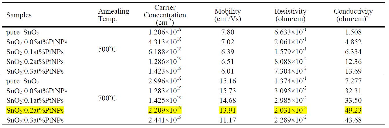 Pt 나노입자의 첨가량과 열처리 온도에 따른 SnO2 박막의 Hall parameter.