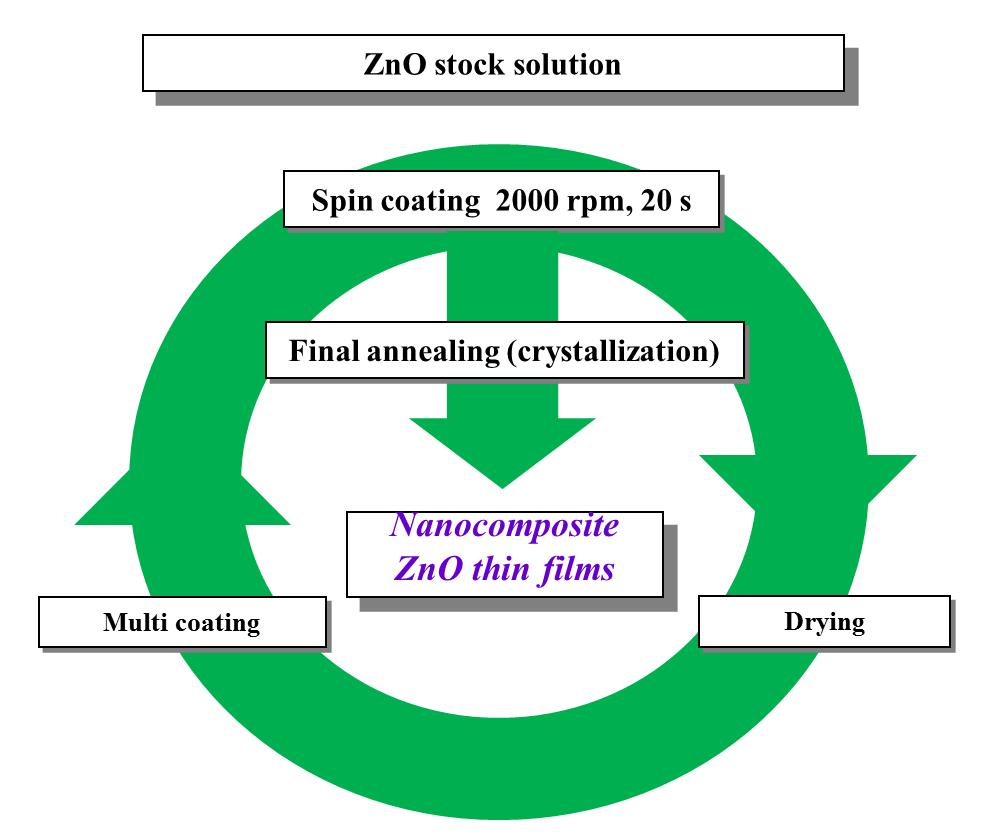 광감응성 ZnO 박막 형성을 위한 실험순서도.