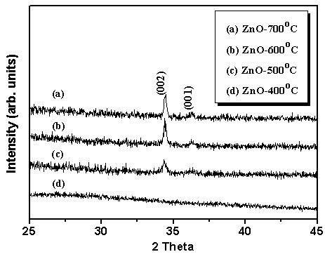 다양한 열처리 조건에 따른 ZnO 박막의 XRD 패턴: (a) 700, (b) 600, (c) 500 및 (d) 400oC.