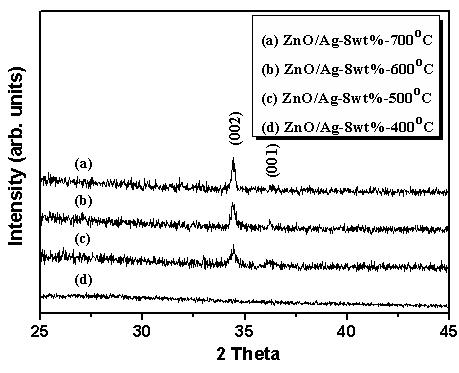 X다양한 열처리 조건에 따른 ZnO/Ag 8 wt% 박막의 XRD 패턴: (a) 700, (b) 600, (c) 500 및 (d) 400oC.