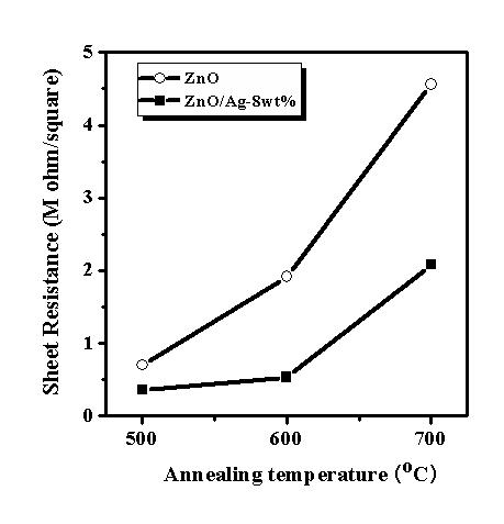 ZnO 박막과 ZnO/Ag 8 wt% 박막의 면저항 측정결과.