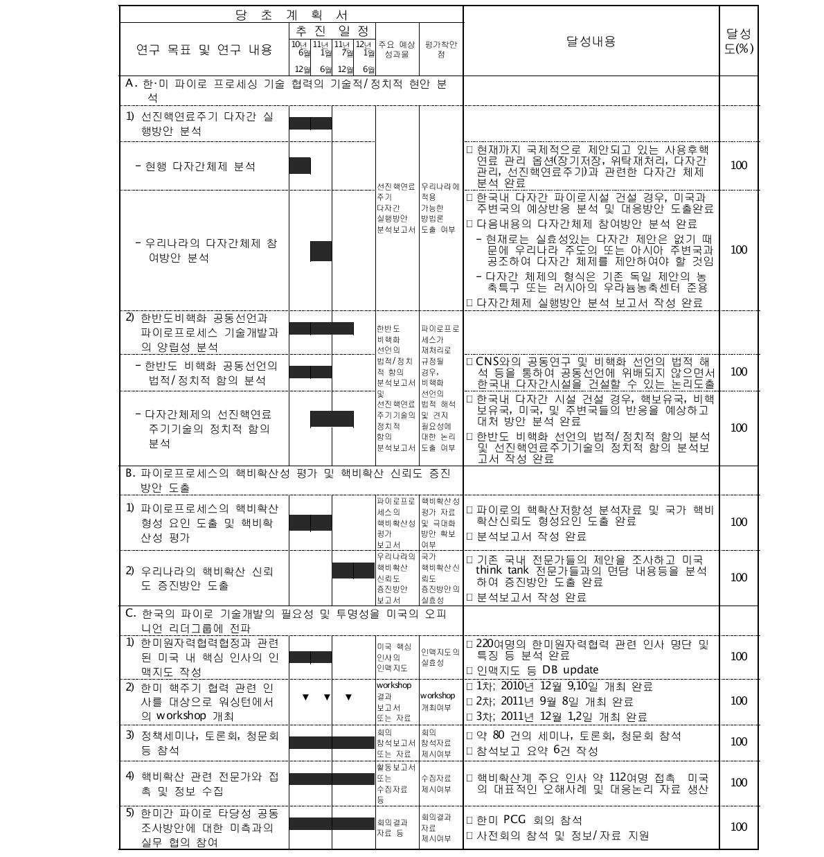 연구내용별 목표 달성도