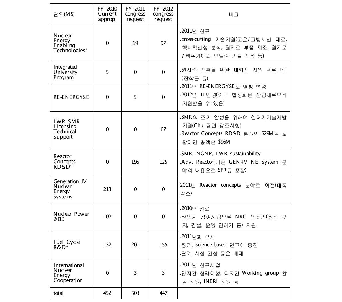 DOE NE R&DD 관련 2010, 2011, 2012 예산 현황 총괄