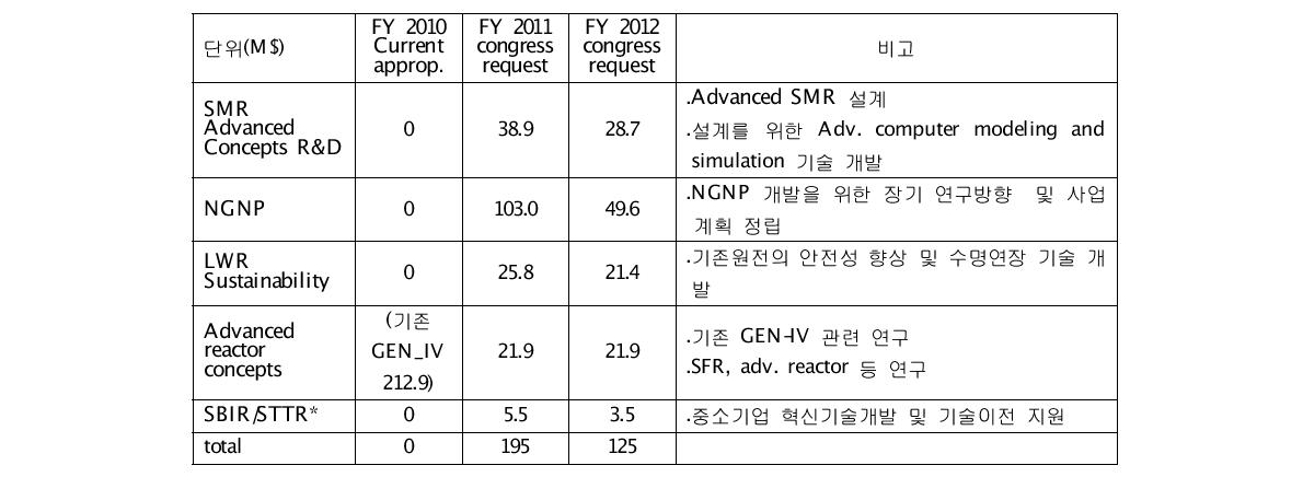 Reactor Concepts RD&D 분야 세부예산