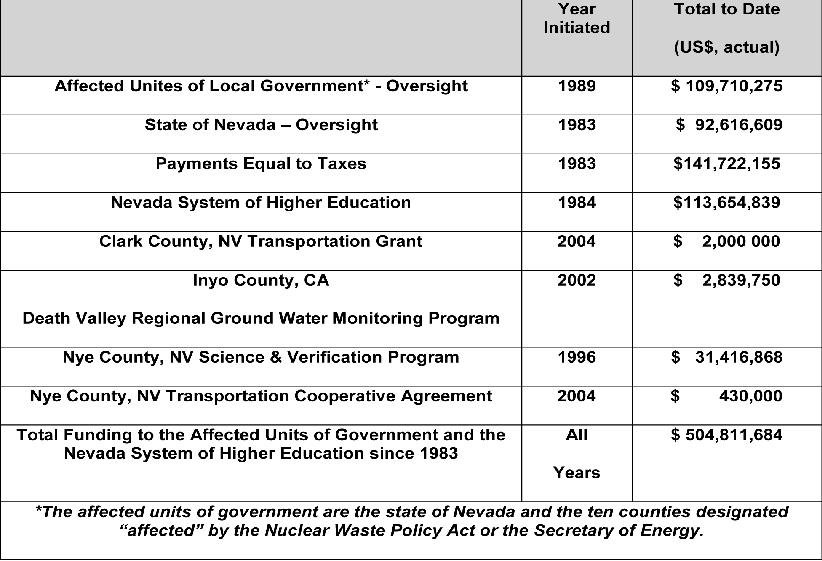DOE가 네바다주 정부 및 10개의 카운티에의 지원 내역