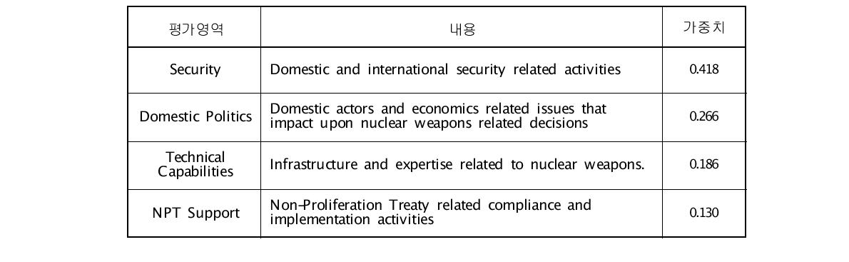 CNS의 핵비확산신뢰도 형성요인 (평가지표)