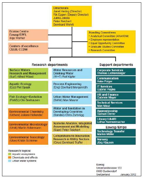 Organization chart of EAWAG