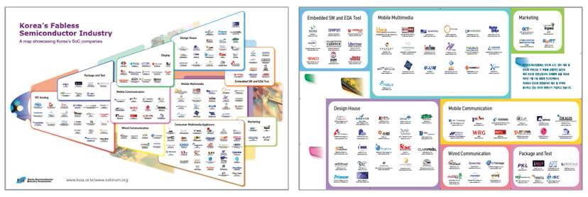 (그림 2.3.15) Korea's Fabless Semiconductor Industry Map