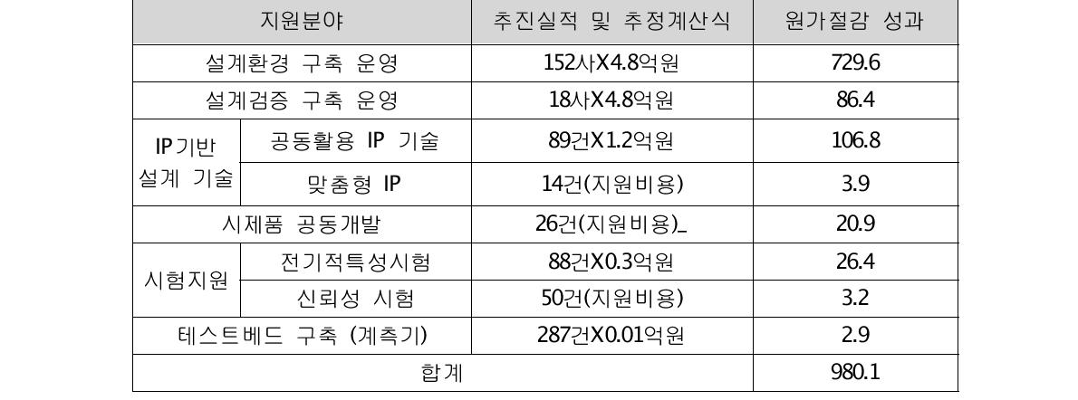 시스템반도체산업기반조성 사업 비용 절감액단위 : 억원