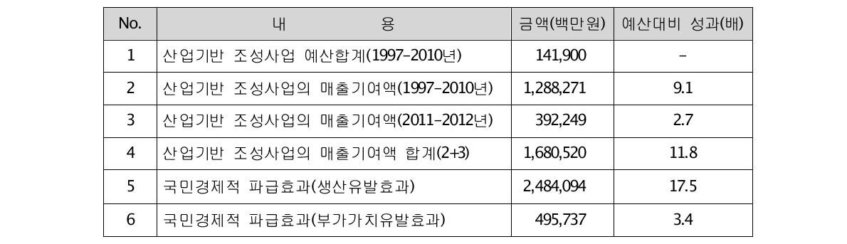 시스템반도체산업기반조성사업의 경제적 성과분석 결과