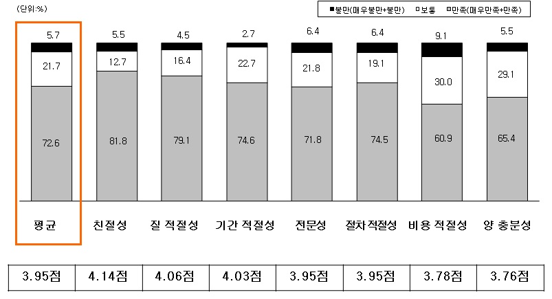 (그림 3.2.1) 2011년 시스템반도체산업기반조성사업 차원별 전체 만족도