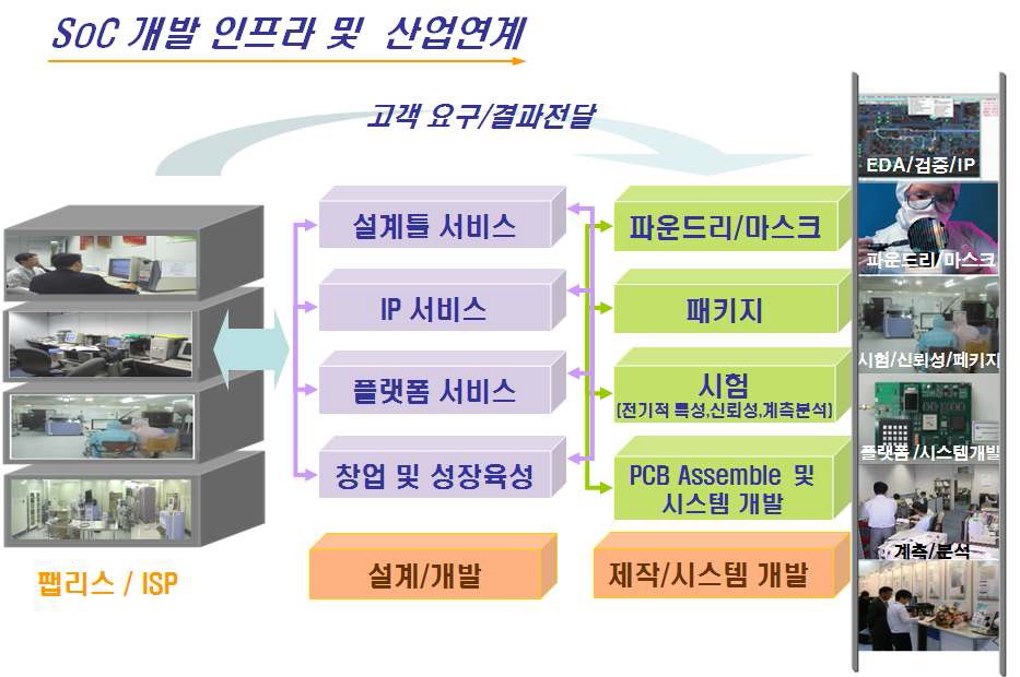 (그림 1.1.1) 시스템반도체 개발에 필요한 인프라 및 관련 업계 연계 현황