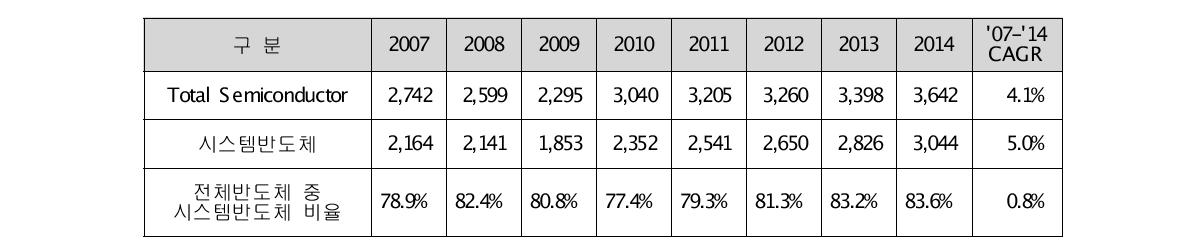 세계 반도체시장 규모 및 전망 (매출액기준) (단위: 억불)