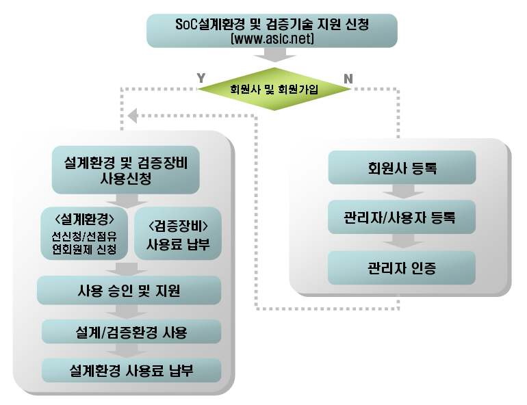 (그림 2.2.1) SoC 설계환경 및 검증기술 지원 절차