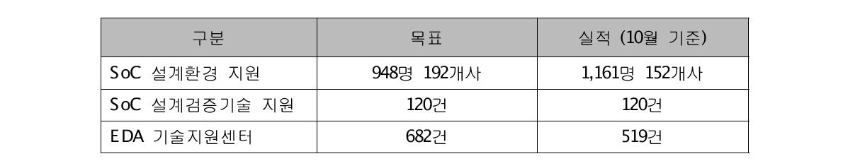 2011년 설계환경 지원실적