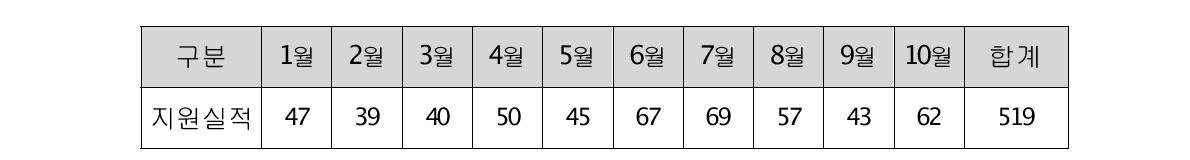 2011년 EDA 기술지원센터 기술지원 실적