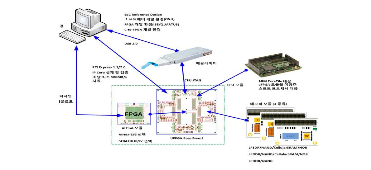 (그림 2.2.2) SoC 설계검증환경 구성