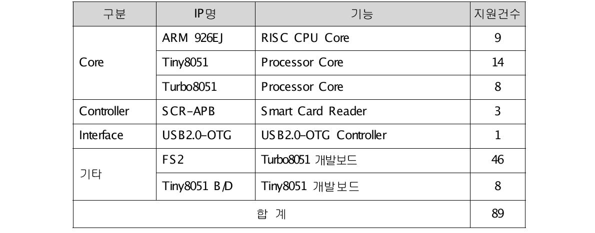 2011년 IP 기술지원 현황