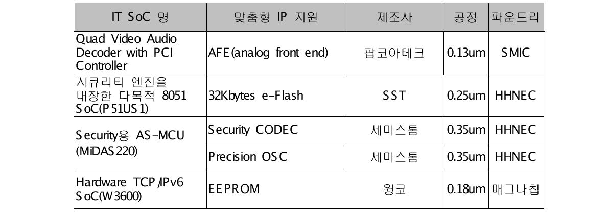 2011년 맞춤형 IP 지원 세부 내용