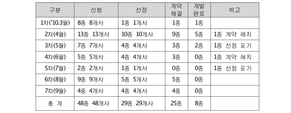 2011년 SoC 시제품 개발 지원 세부내용