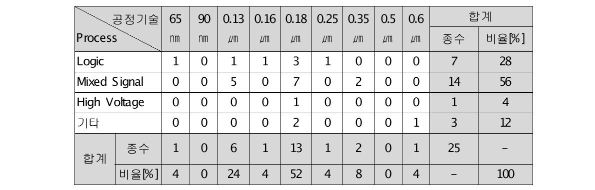 2011년 공정 프로세스별 지원 결과