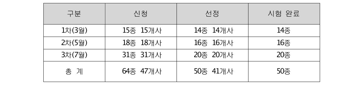 2011년 신뢰성시험 지원 세부내용