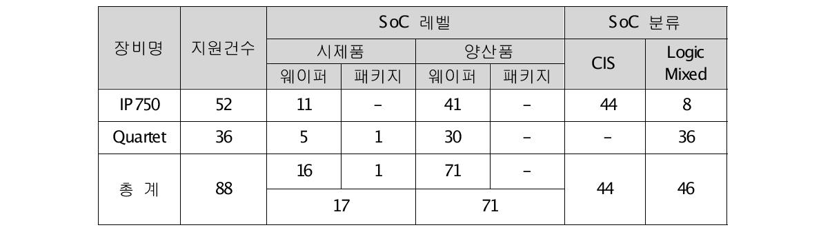 2011년 SoC 전기적 특성시험 지원 세부내용