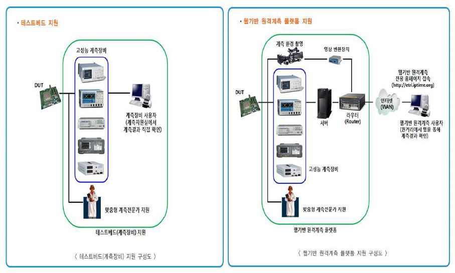 (그림 2.2.15) 테스트베드 및 웹기반 원격계측 플랫폼 지원 구성도